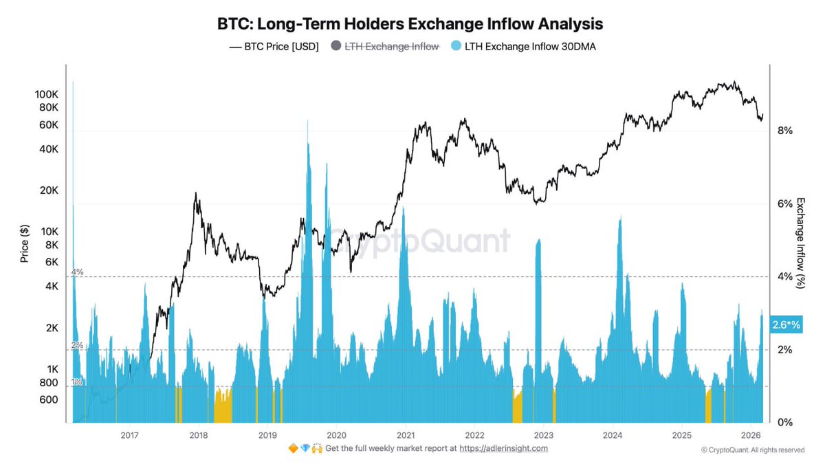 Long-Term Holders are sending more BTC to exchanges.
#bitcoin #BTCUSD

LTH Exchange Inflow (30DMA) is currently around 2.6%.

Historically, spikes above 4–8% tend to appear near major distribution phases.

For now, the flow is rising but still far from extreme levels.