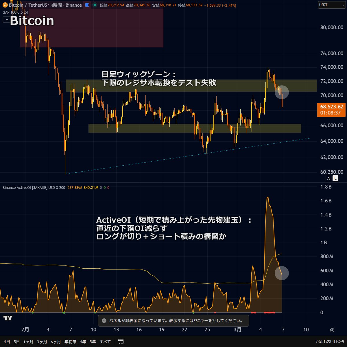SakaneBTC's tweet photo. 📉 ビットコイン：トランプ大統領の「無条件降伏」要求で急落

ビットコインはレジサポ転換テストに失敗 
直近の下落でもOIは減少しておらず、ロング切りだけでなく積極的なショートが積まれている可能性が高い

ここ数時間で複数の下落材料が発生： 
1️⃣ トランプ大統領がイランに「無条件降伏」を要求 
直後にWTI(石油)が急騰
2️⃣ カタール、イラン有事は「世界経済を崩壊させる」と警告——原油価格が数日以内に150ドルへ達する可能性を示唆 
3️⃣ 雇用統計が市場予想を下回り、悪材料として織り込まれる