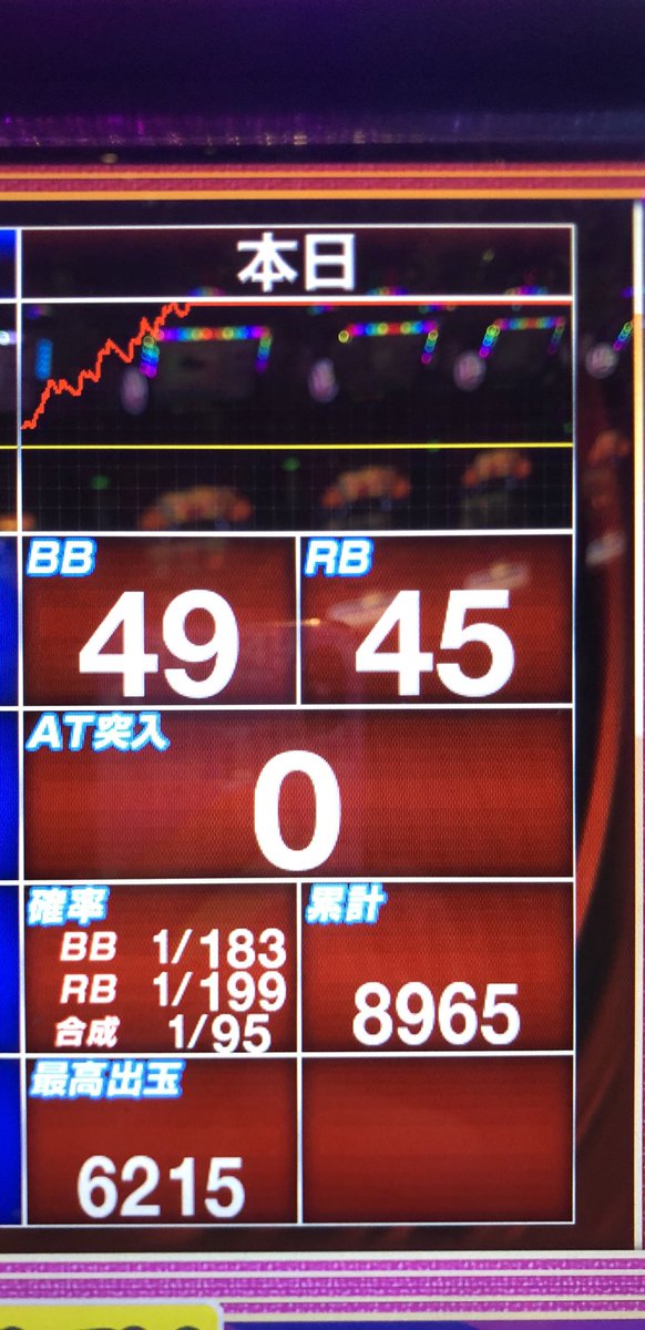 hotesuro's tweet photo. カドオワ‼️

マイジャグラー
8965g 49-45 
🍒9-11 レア🍒3  🍇5.61
入138枚
出6024枚

夢の100ペカまで6ペカ足りず
スマホで動画撮ってたら1000g欠損😭
BIG50もあと1ペカで届かずぅぅぅ。

悔いは残るけど！マイジャグ初の6000枚
ぶっちぎり1番上🌈
カバネリもいいけど！
やっぱマイジャグやで‼️ https://t.co/qypdM1OokT