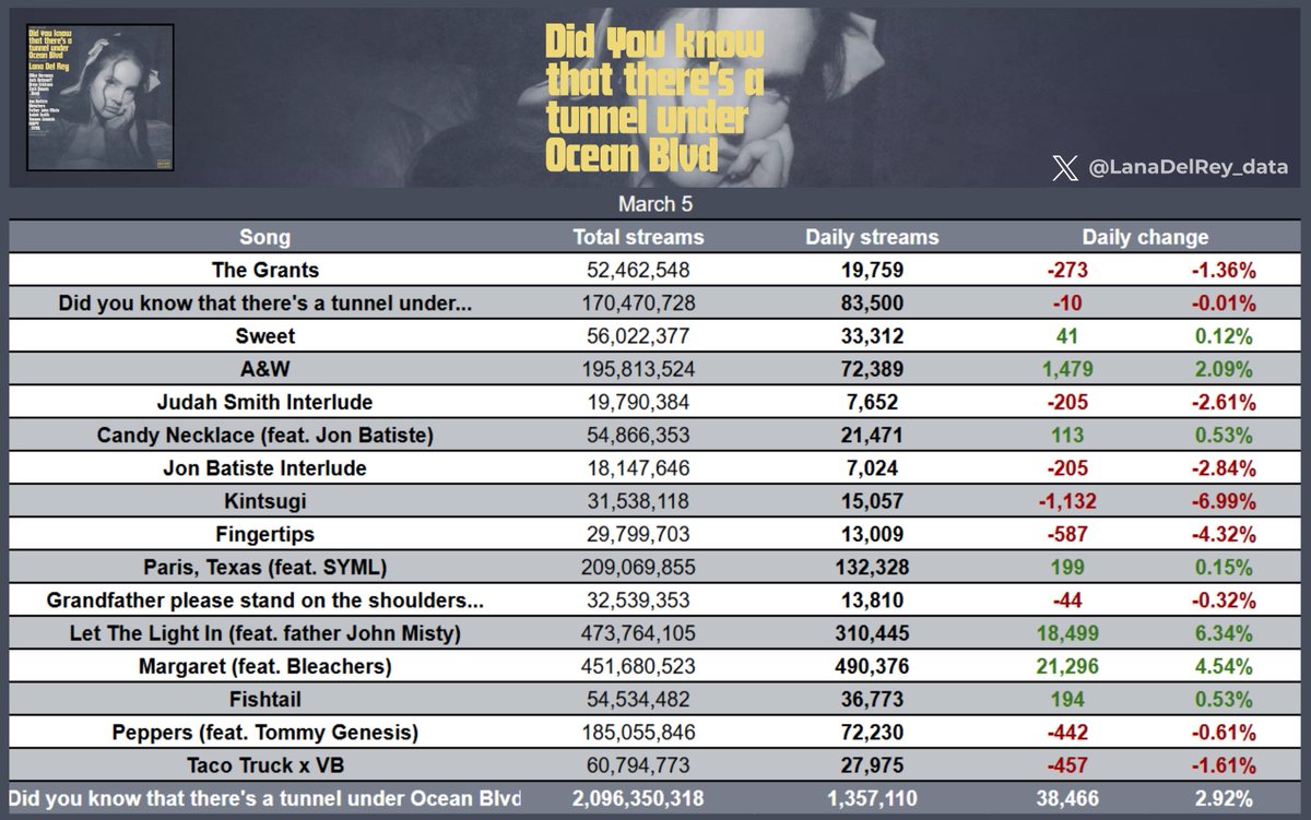 "Did you know that there's a tunnel under Ocean Blvd" received 1,357,110 streams yesterday, up by 2.92%.                                                                                

"Let The Light In" was the biggest gainer, up by 6.34%