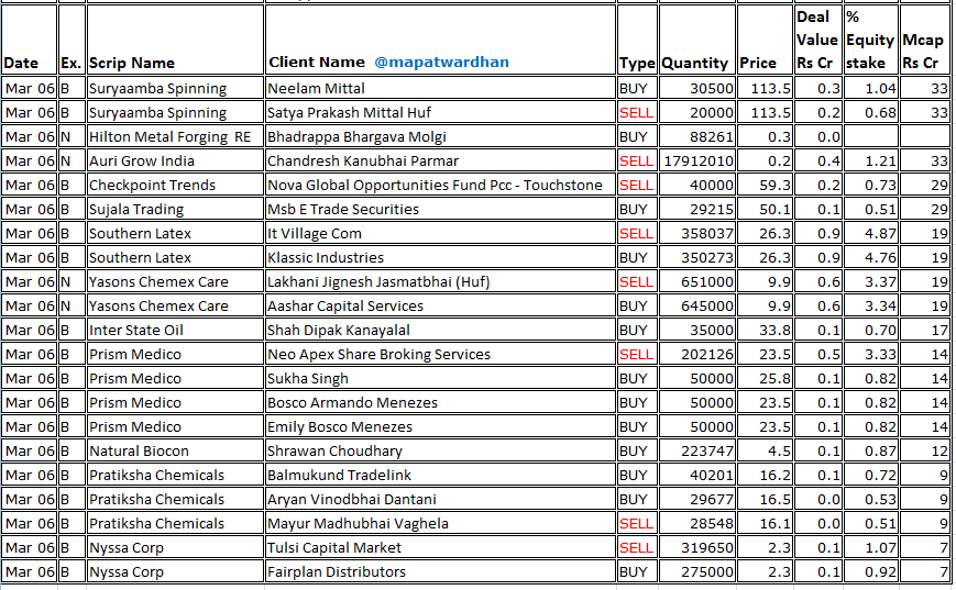 MAPATWARDHAN's tweet photo. *Today's bulk / block deals*
#PBFintech #ShankaraBuildpro #GaneshaEcosphere #CeinsysTech #SuditiInds #AkmeFintrade #SawaliyaFoodProducts #FiltexFashions #NaturalCapsules #StridersImpex #NavkarUrbanstructure #DigikoreStudios #SecmarkConsulancy #AccordTransformer #SylphInds https://t.co/ODhCgEgMTJ