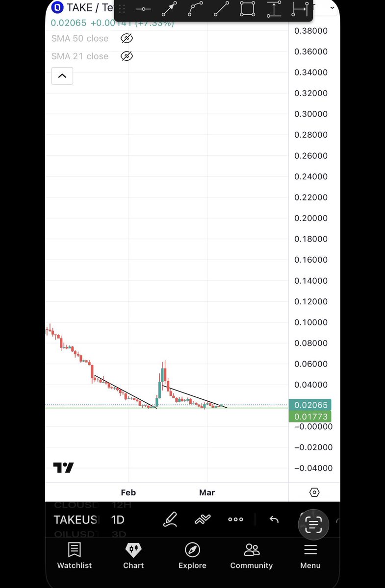 During such market conditions i usually suggest taking profits at 10-30% but when i look at $TAKE ‘s chart &amp; compare it to BULLA when i shared it before it gave an incredible 1800% 18x pump i change my mind. 

I think TAKE Is about to explode.