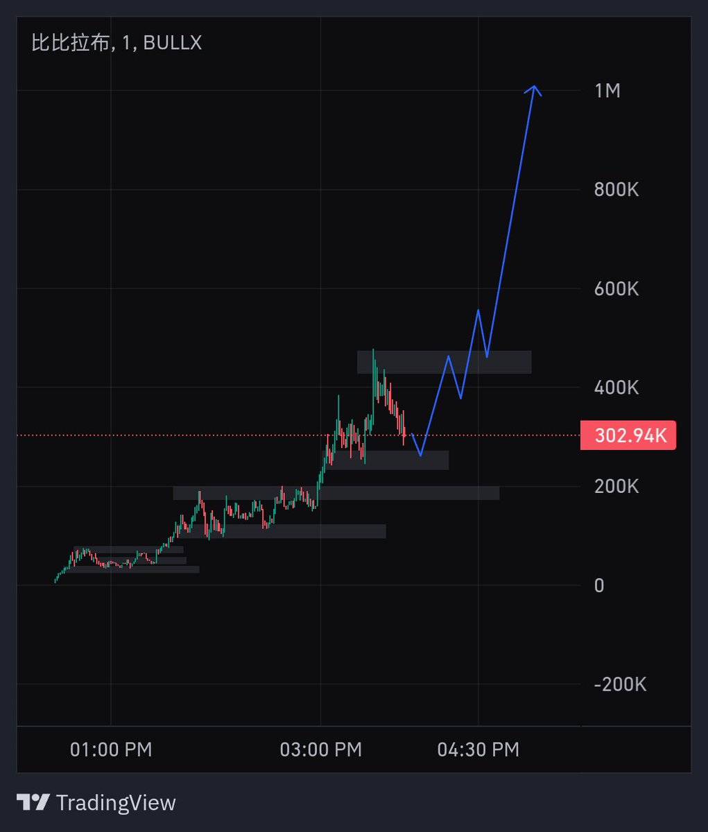 #bibilabu
Millions coded. Price action has been amazing so far. Pump it!!! 

4YuD8JVXFeyeowJacXMLY3QKhd6NwaJhto1Xqrnwpump