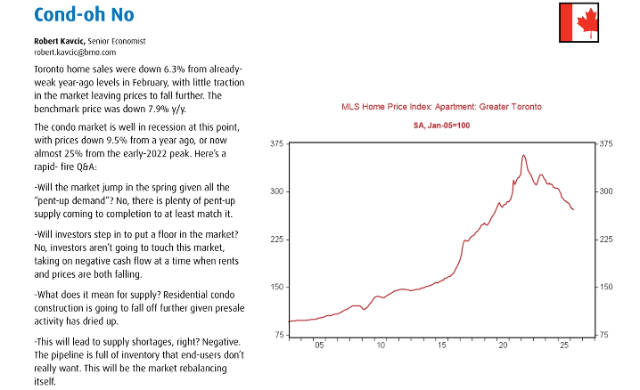 ___Asif's tweet photo. In previous posts, I have discussed softening real estate.  Below's chart and comments gives some 'not so great' news about the condo market in Toronto. https://t.co/dHA4zIC8b8