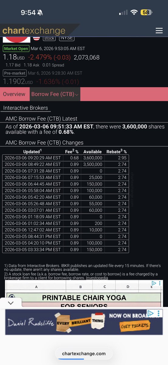 kpaapept3's tweet photo. Yeah sure ya have 3.6 million real shares lmao #marketmanipulation #marketfraud #shortsonfire #noapesleft #AMCTheatres #shortsareducked https://t.co/miyzFFvEQc