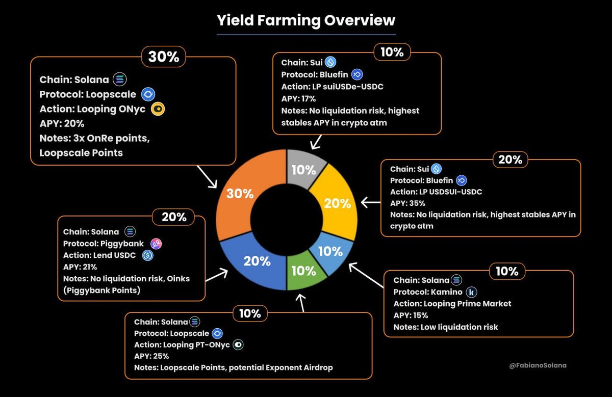 Passive income never looked better...

This is the best yield farming portfolio right now:

- 25% APY
- 4 Airdrops
- diversified across 6 strategies

Means:

$10,000 → after 1y → +$2,500
$100,000 → after 1y → + $25,000