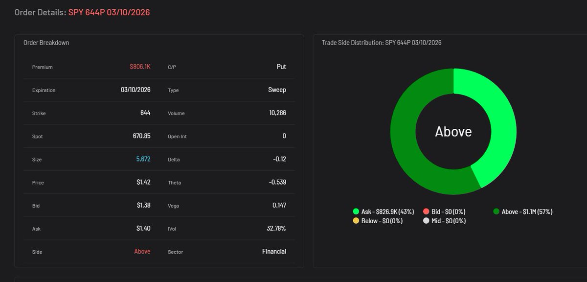 MichaelPBento's tweet photo. Another one of those large short dated really far OTM put orders. They've proved to be right for the past week (probably Barron). Just for fun I followed with a lotto of my own at 1.28 https://t.co/2FTQjt5fmx