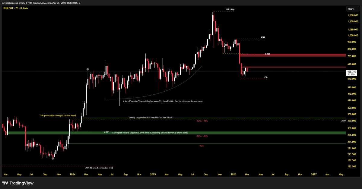 CryptoError369's tweet photo. BNB
