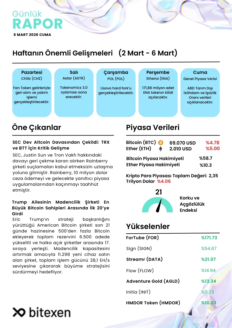 6 Mart Günlük Bülten                           
🔹Trump Ailesinin Madencilik Şirketi En Büyük Bitcoin Sahipleri Arasında İlk 20’ye Girdi 
🔹Yükselenler &amp; Öne Çıkanlar