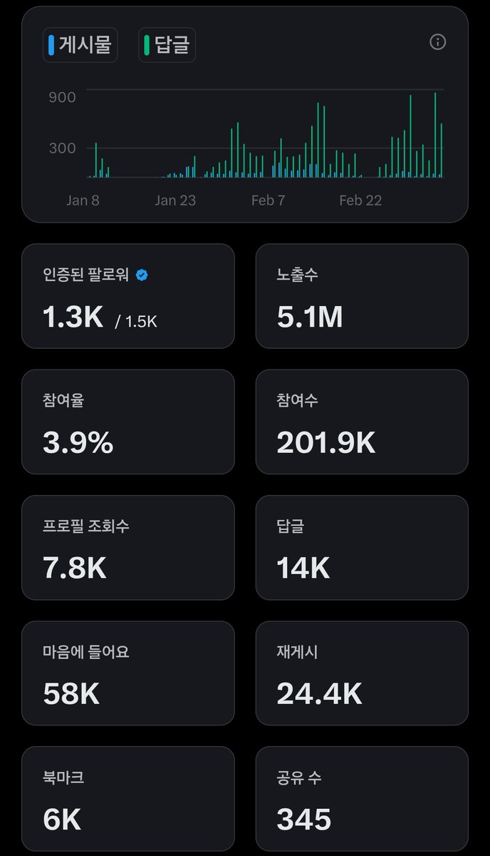 자고 일어났더니 어빵이 정직원!!!!!!!!!
얼마 안남아서 정보트 와랄라 올려놓고 잤더니
꺄!!!! 다들 레이디 트친들 덕분이에욤🥹🤍

아직 세달이 안 됐지만!!!!!!!!
1/8일에 시작했구, 중간에 셰도벤 때문에
2번 정도 약 보름동안 로그아웃 했었어요!
대-충 한달 반정도 걸렸네용!!!!!!!! 맞나?

여튼