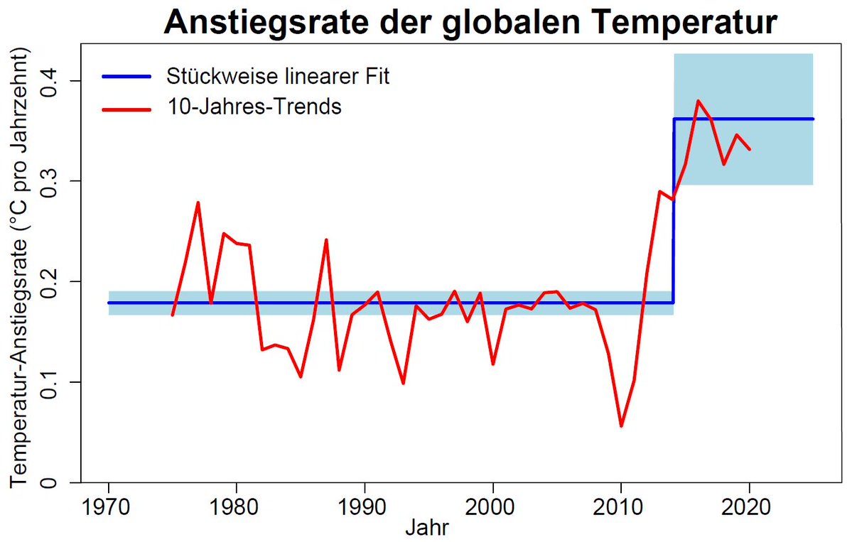 Prof. Stefan Rahmstorf 🌏 🦣 tweet media