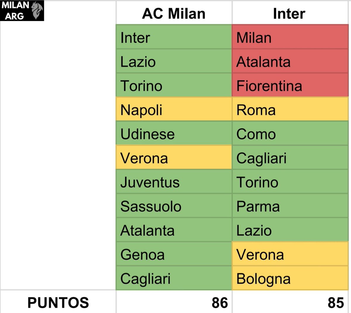 Milan Argentina 🇦🇷 tweet media