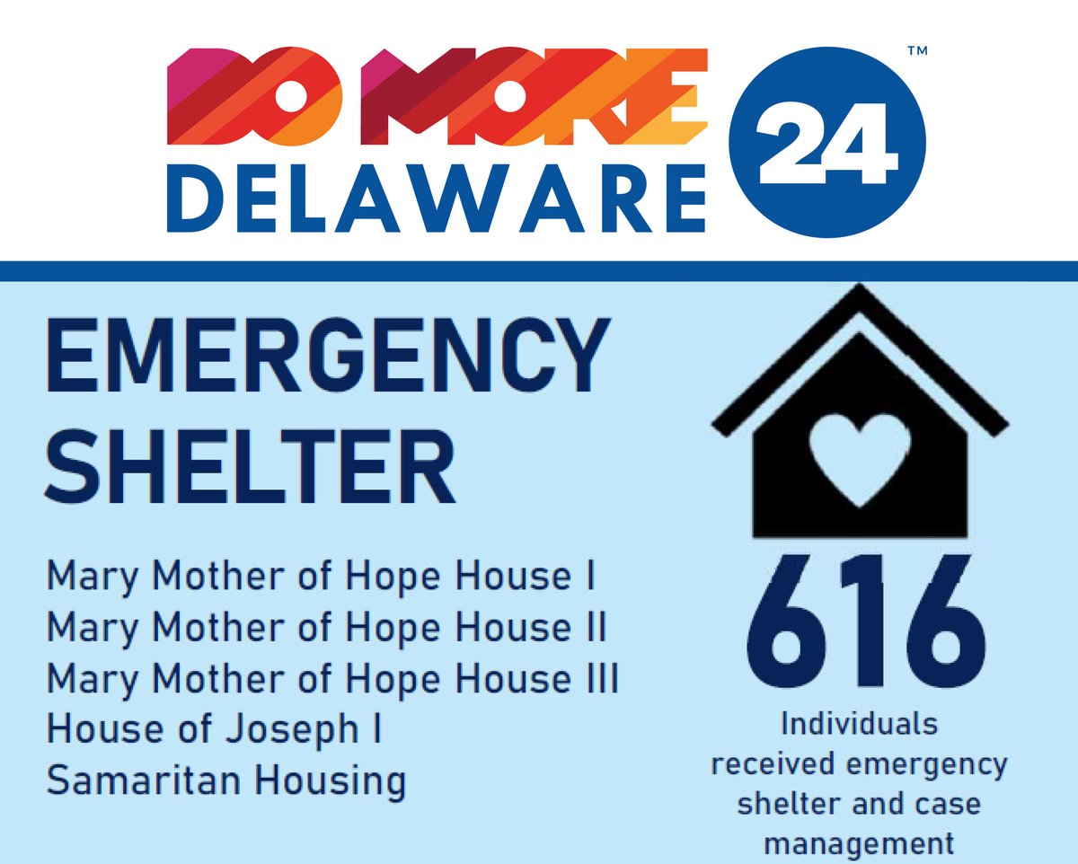 Last year, The Ministry of Caring's five emergency shelters helped 616 people with urgently needed housing and essential case management. Your generosity helped make that a reality. To support us in our mission, give online before 6 p.m. tonight at: domore24delaware.org/fundraisers/mi…