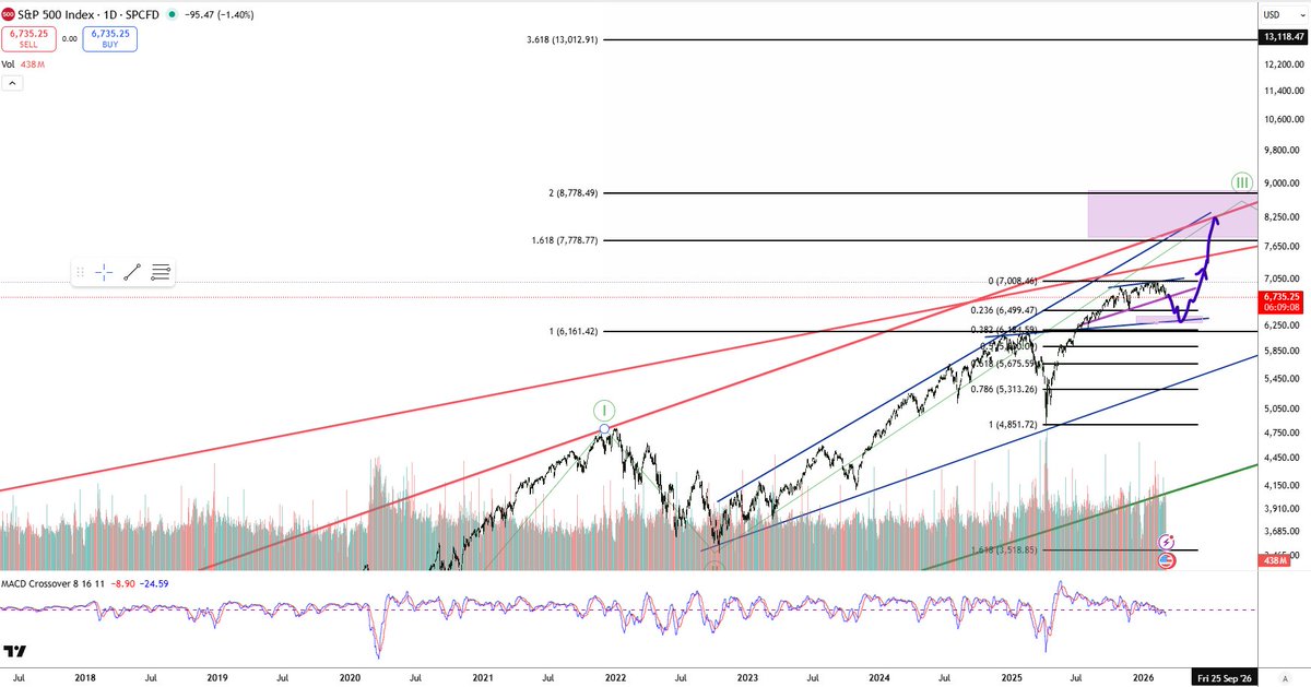 $SPX dip and rip.  $6318 then 8,000-8,200