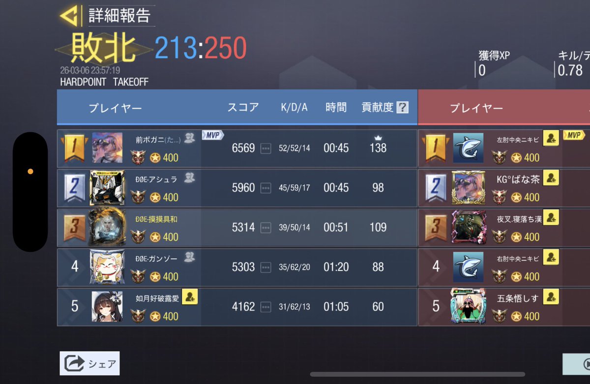 🗓￤3月6日 (金)  23:00スクリム

🌀￤0-4   lose

👤￤<a href="/umbrella__1968/">アンブレラ社</a> 様

対戦ありがとうございました😭