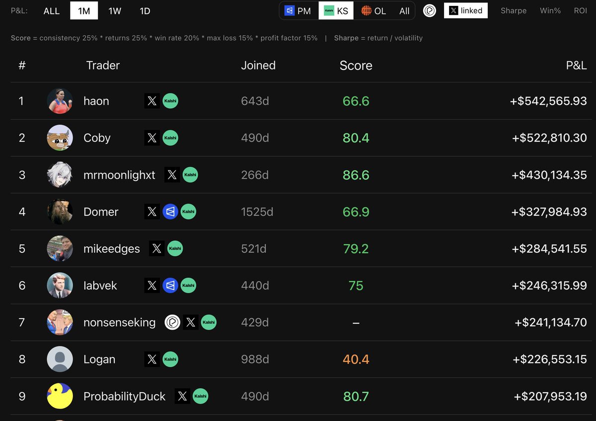 Prediction Market Leaderboard tweet media