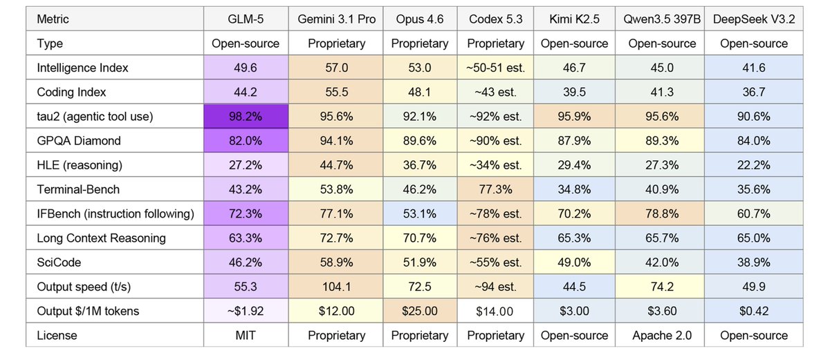 GLM-5 output on 0G Compute: $1.92/M tokens.

Gemini 3.1 Pro: $12
Codex 5.3: $14
Opus 4.6: $25

Open-source. 84-92% cheaper. And your prompts never leave a TEE enclave.

What would you build with that?