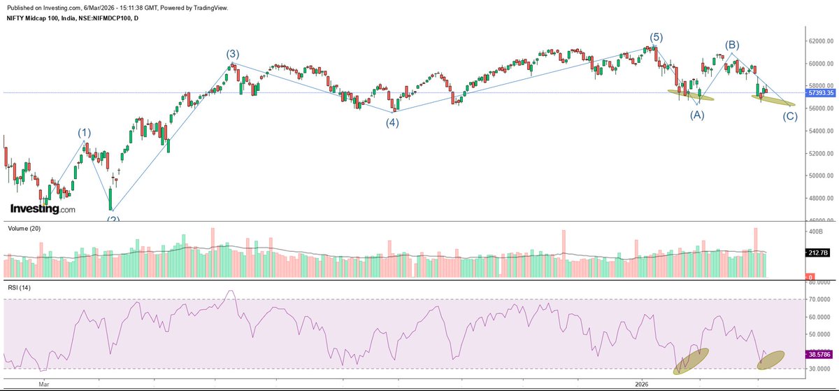 carahuljain93's tweet image. #midcap 57393

Exactly playing out as expected, we are getting closer to get done. I believe 56000 level should be it here.

#Nifty #Nifty50 #NIFTYIT #niftysmallcap #niftypharma #Niftybees #TradingPsychology #StocksToBuy #StocksToWatch #StocksToTrade #StockslnFocus #StockMarkets