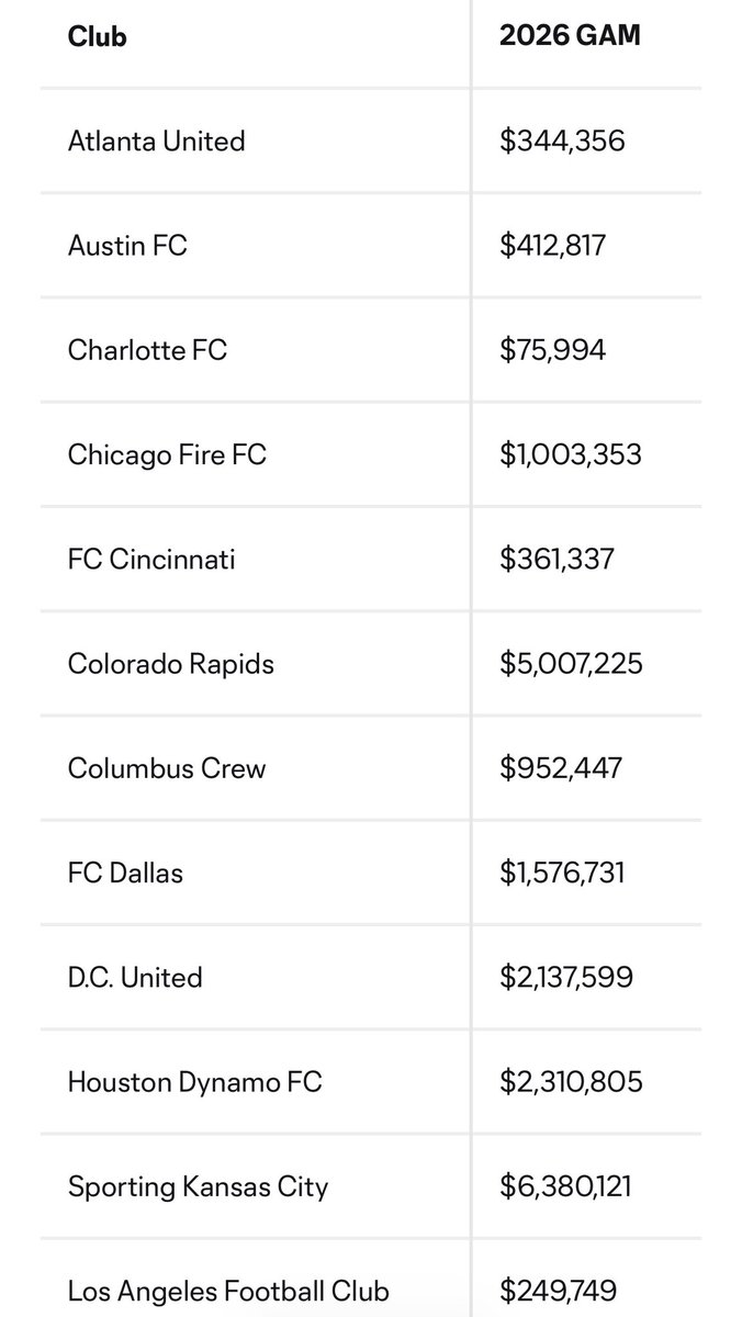 Gam Mls #MLS released the current amount of General Allocation Money (GAM ...