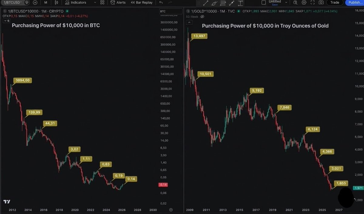 $10,000 is melting. 

Gold was a hedge for your grandparents. Bitcoin is a hedge for the future. The chart doesn't lie: one is dying, the other is dominating.

Are you still holding pet rocks in 2026? 👇