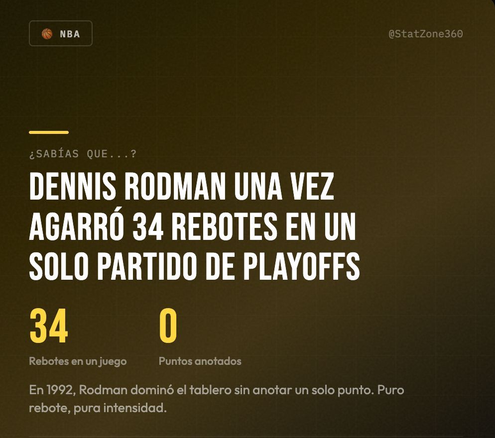 StatZone360's tweet photo. 🤯 ¿Sabías que Dennis Rodman agarró 34 rebotes en un playoff sin anotar UN SOLO PUNTO?

Dominó el juego sin necesidad de encestar.

El jugador más raro y genial de la historia. 🪱

#NBA #Rodman #SabiasQue https://t.co/S8LKveL2JP