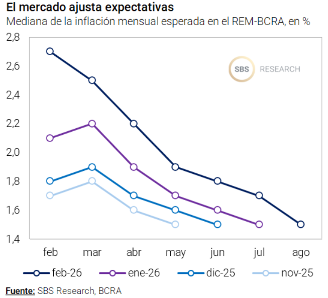 🚨AJUSTE EN LAS EXPECTATIVAS DE INFLACION🚨 ️El último Relevamiento de ...