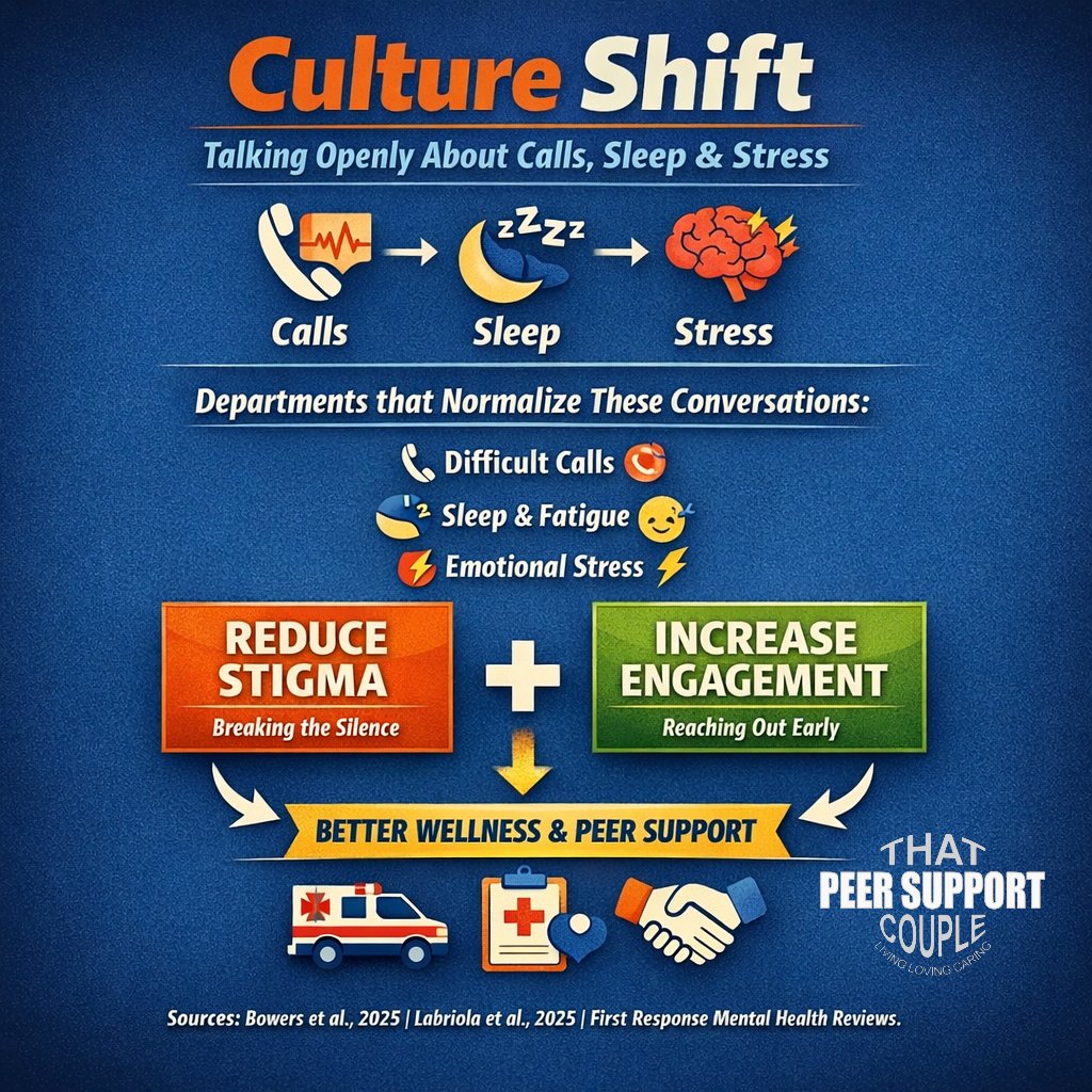 PeerLlc's tweet photo. Culture Shift = Stronger Teams.  
Talking about tough calls, sleep, &amp; stress isn’t weakness—it’s wellness.  

Departments that normalize these convos see more peer support &amp; clinical engagement.  

Responder wellness grows.  

 #PeerSupport #SleepMatters #ResponderWellness https://t.co/qLZTt4krGZ