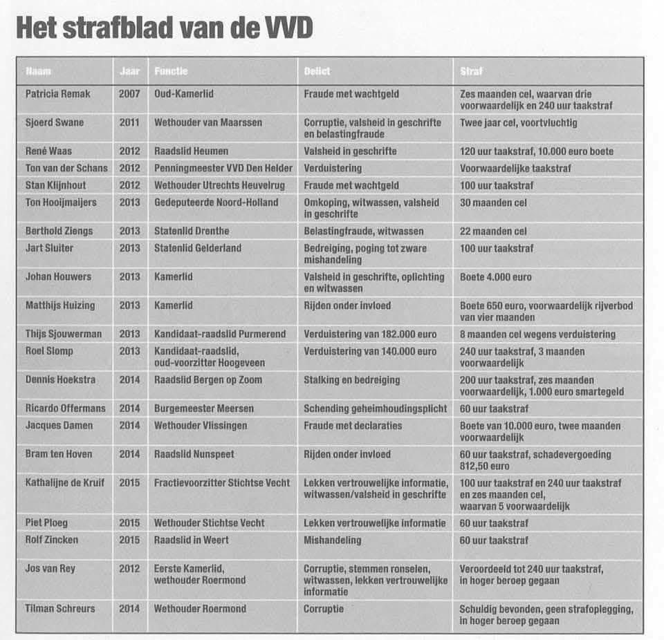 VrijNederland22's tweet photo. @paulcliteur @KampWendy @PeterMiltenburg @Nieuwsvandedag_ Misschien heb je hier iets aan, jou bereik is iets groter als die van mij.
De VVDers die moesten vertrekken, hmmmmm....niet mis. https://t.co/7RP2wNJwfX
