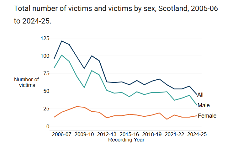 The fall in violence in Glasgow in the last 20 years has been miraculous.

The murder rate is about 1/3 of what it was when I was a teenager.