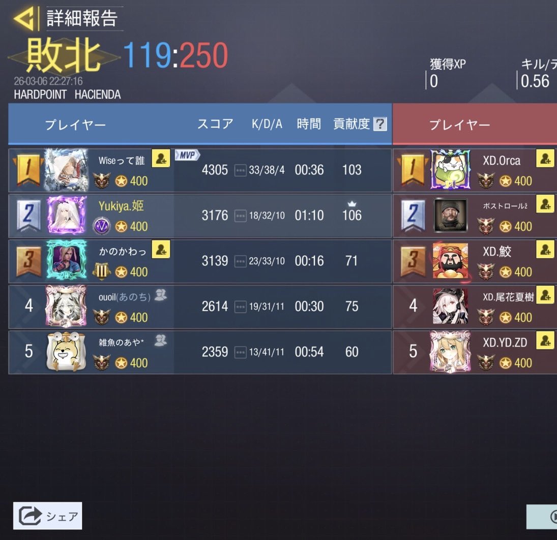 3月6日 22時〜

XD Yチーム(<a href="/XD_Officialacct/">XD-くろすでぃ-【公式】</a> )様

0-4 Lose

本日はありがとうございました
また機会がありましたら、よろしくお願いいたします