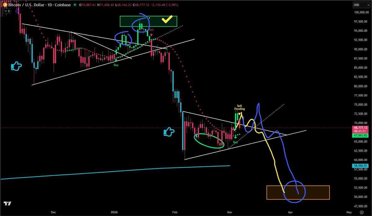 In yesterday's livestream, we added the blue path on #Bitcoin's daily chart. This would be similar to the last bounce of this bear market.

Both paths end the same way.