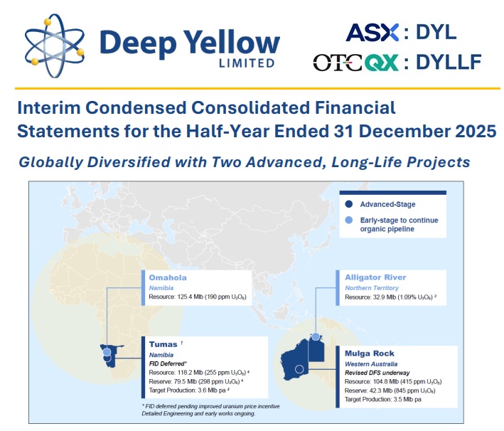 RalstonCFA's tweet photo. $DYLLF Deep Yellow Limited (ASX: $DYL) Files Half Year Financial Report #uranium #deepyellow #Namibia #Australia #U3O8 @DeepYellowLtd https://t.co/pFVjRyuHDN https://t.co/IzY0wgelzl