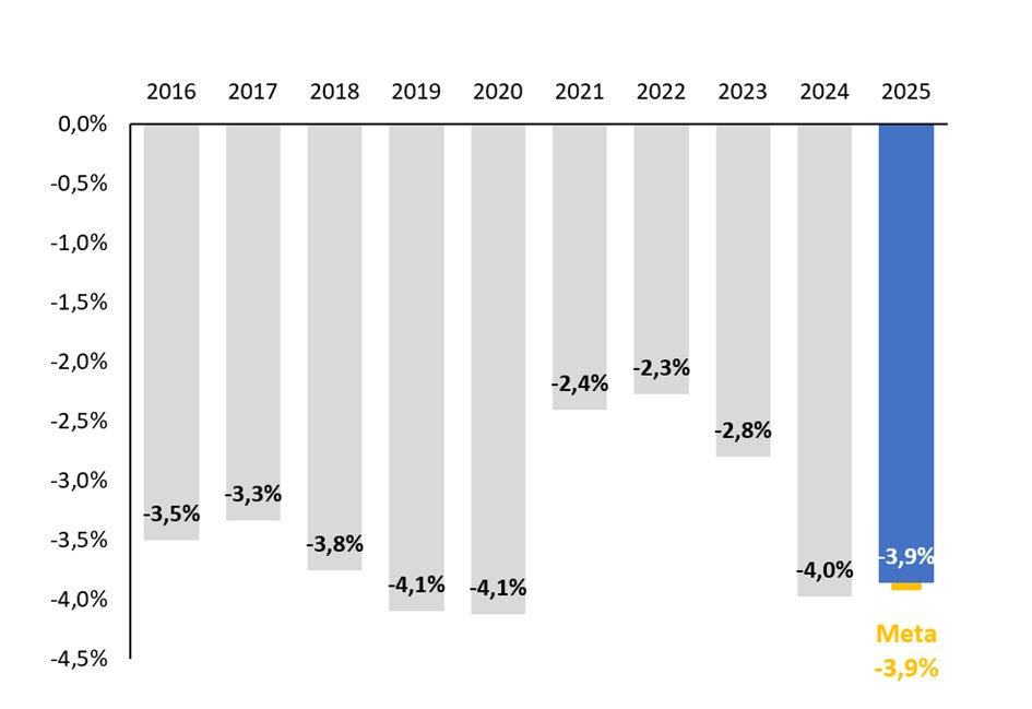 📊MEF publicó el Informe de Resultado Fiscal Estructural 2025

El resultado fiscal estructural es una medida del resultado fiscal ajustada por el ciclo económico y por factores transitorios y/o extraordinarios.

gub.uy/ministerio-eco…