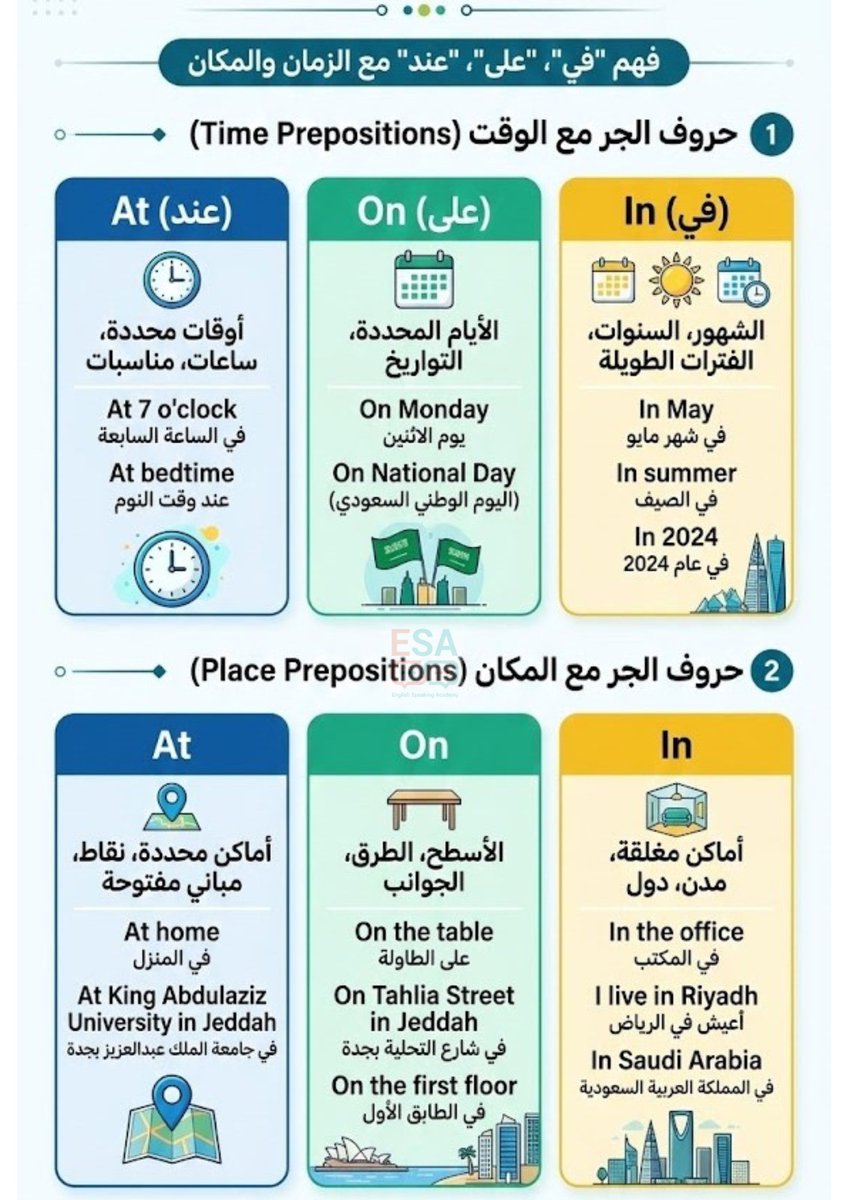 متى نستخدم (in, on, at)؟ 🧐 
جمعت لكم أهم استخدامات أحرف الجر للمكان والوقت مع أمثلة لكل وحدة
حطوها بالمفضلة، مررررة مهمة وأكيد بتحتاجوها!