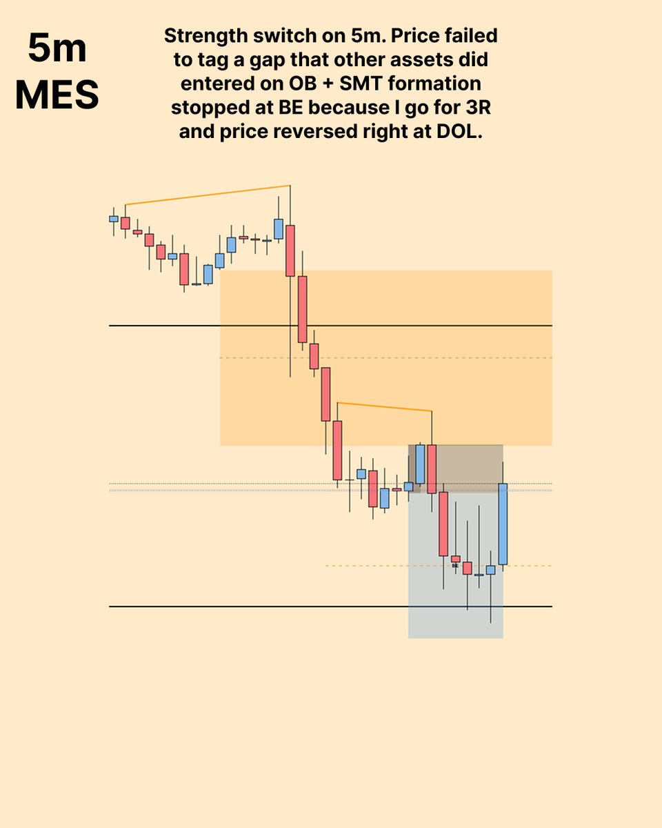 traderdustin_'s tweet photo. Ive been studying the concepts more and more. I think I am building a better understanding. Here there was an hourly SMT fill, a SS on 5m when price failed to fill a gap and I wanted 3R just past lows but didn't get it before price stopped me for BE. https://t.co/LVEfxY48PJ