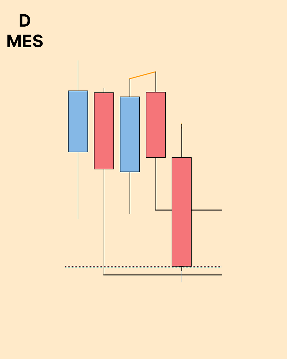 traderdustin_'s tweet photo. Ive been studying the concepts more and more. I think I am building a better understanding. Here there was an hourly SMT fill, a SS on 5m when price failed to fill a gap and I wanted 3R just past lows but didn't get it before price stopped me for BE. https://t.co/LVEfxY48PJ