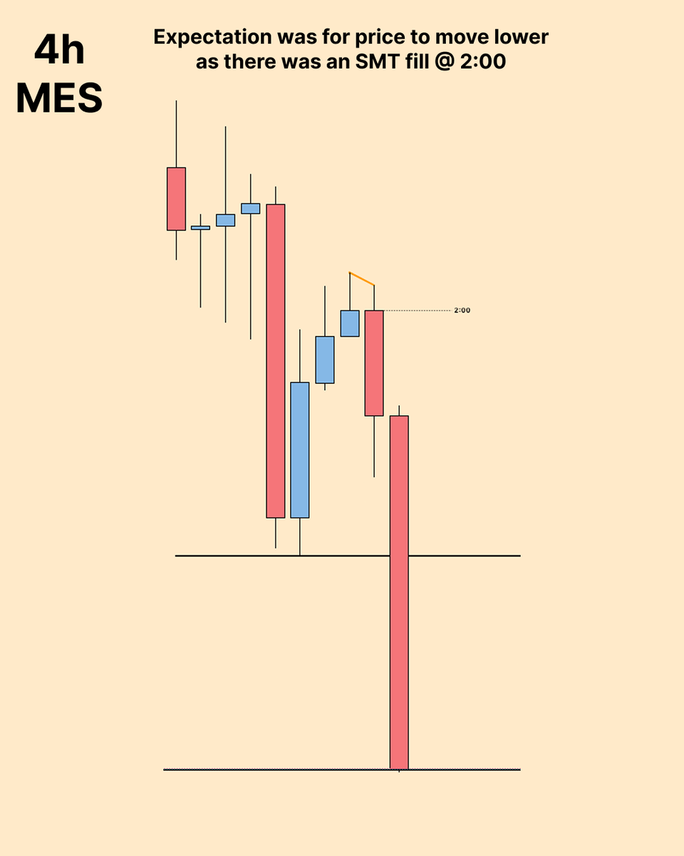 traderdustin_'s tweet photo. Ive been studying the concepts more and more. I think I am building a better understanding. Here there was an hourly SMT fill, a SS on 5m when price failed to fill a gap and I wanted 3R just past lows but didn't get it before price stopped me for BE. https://t.co/LVEfxY48PJ