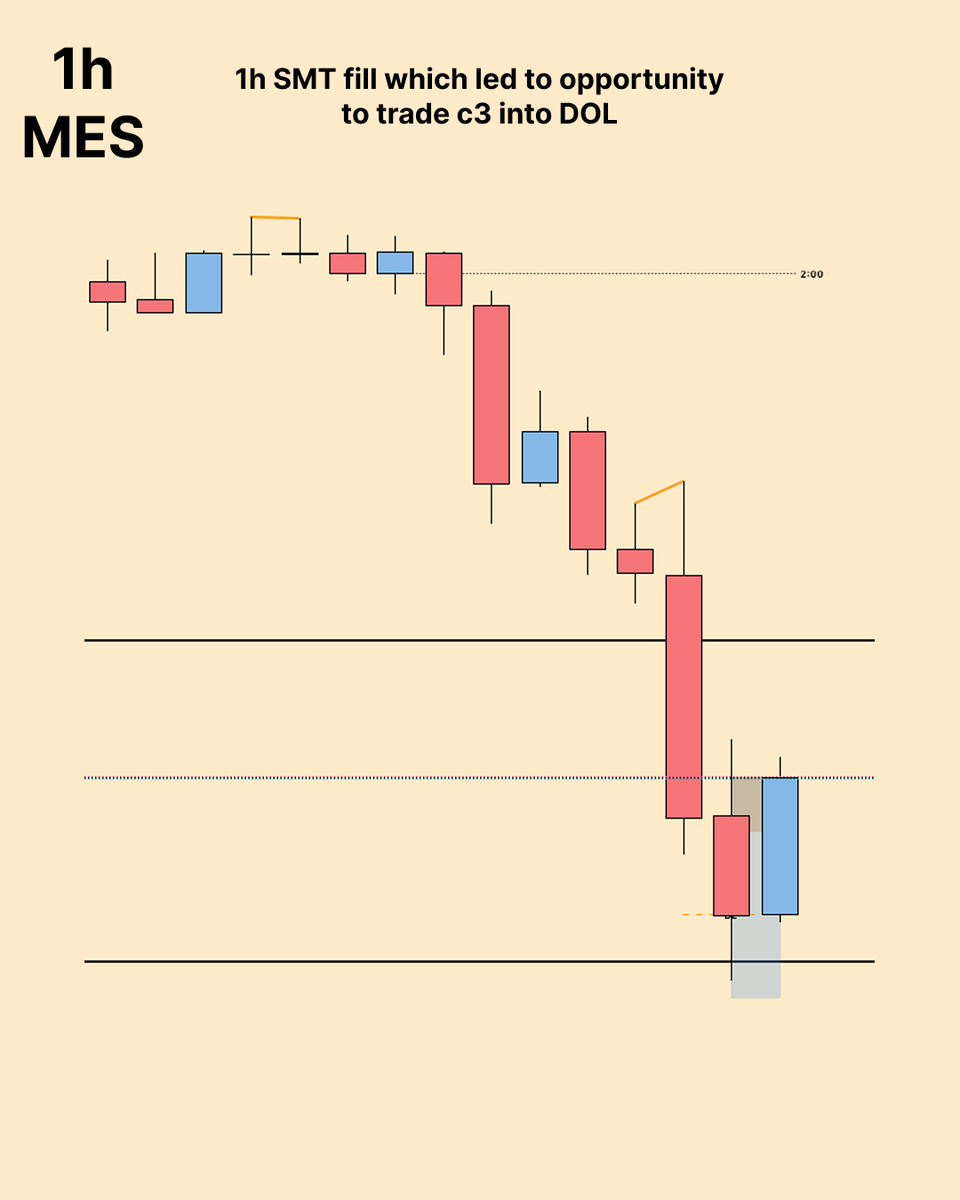 traderdustin_'s tweet photo. Ive been studying the concepts more and more. I think I am building a better understanding. Here there was an hourly SMT fill, a SS on 5m when price failed to fill a gap and I wanted 3R just past lows but didn't get it before price stopped me for BE. https://t.co/LVEfxY48PJ