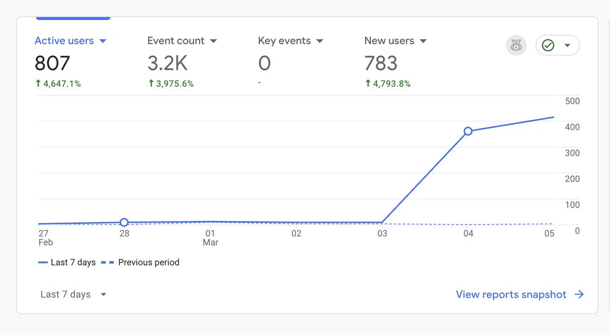 If some of the crypto folks become users, I am cool with that. The project doesn't even have a login, so I think we are doing well atm.

This sure seems easier than talking to VCs.