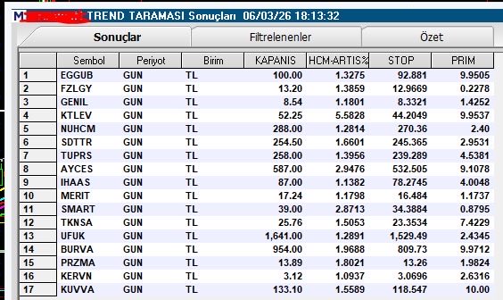 tkdg1010's tweet photo. Trend #tarama Bu tarama.Yukselis trendindeki hisseler. #eggub #fzlgy #genil #nuhcm #sdttr #tuprs #ayces #Ihaas #merıt #smart #tknsa #ufuk #burva #przma #kervn #kuvva 
#endeks
#BIST1OO 
#viop 
#altıns 🌸💞💹 https://t.co/SIAqbdMVXS
