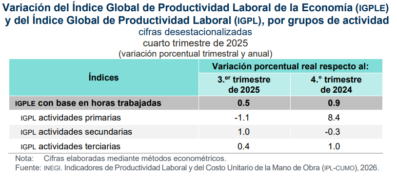 SantaellaJulio's tweet photo. El buen avance del #PIB en 2025-T4, acoplado con magros resultados en ocupación, permitieron un crecimiento de la productividad laboral:
➡️El Índice Global de Productividad Laboral de la Economía #IGPLE aumentó 0.5% t/t en 2025-T4 y 0.9% a/a vs 2024-T4.
En cuanto al Índice de Productividad Laboral #IPL por sector, en 2025-T4 tuvo los siguientes aumentos trimestrales:
➡️Construcción 0.2% t/t
➡️Manufactura 1.4%
➡️Comercio al por mayor 0.7%
➡️Comercio al por menor 0.8%
➡️Servicios privados no financieros 0.4%
👇
