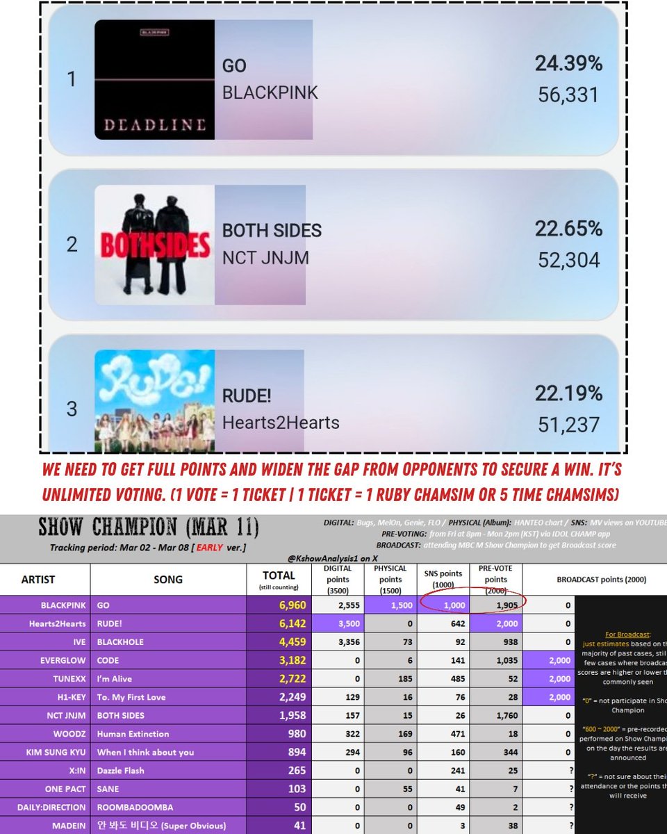 BLINKVotingPage's tweet photo. #IMPORTANTNOTE: ‼️‼️🚨🚨
Based on the @. Kshowanalysis1 early prediction. We can win this show if we secure first place in PRE-VOTING and mass stream the MV.  PLEASE EVERYONE MOVE AND LET'S GET THE FIRST WIN FOR #BLACKPINK_GO  @BLACKPINK https://t.co/9LsA6edoiR