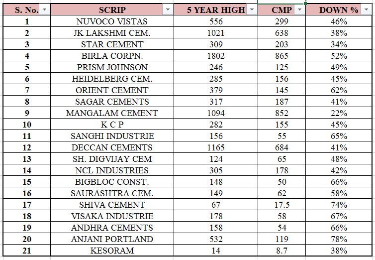 DArpitBhargava's tweet photo. 🔥 Small cement companies in crisis!

Small-cap cement companies in India are facing mounting pressure as weak pricing, rising input costs like coal and petcoke, and aggressive capacity expansion by large players are squeezing margins.

A list of smallcap cement companies down from their 5year high.