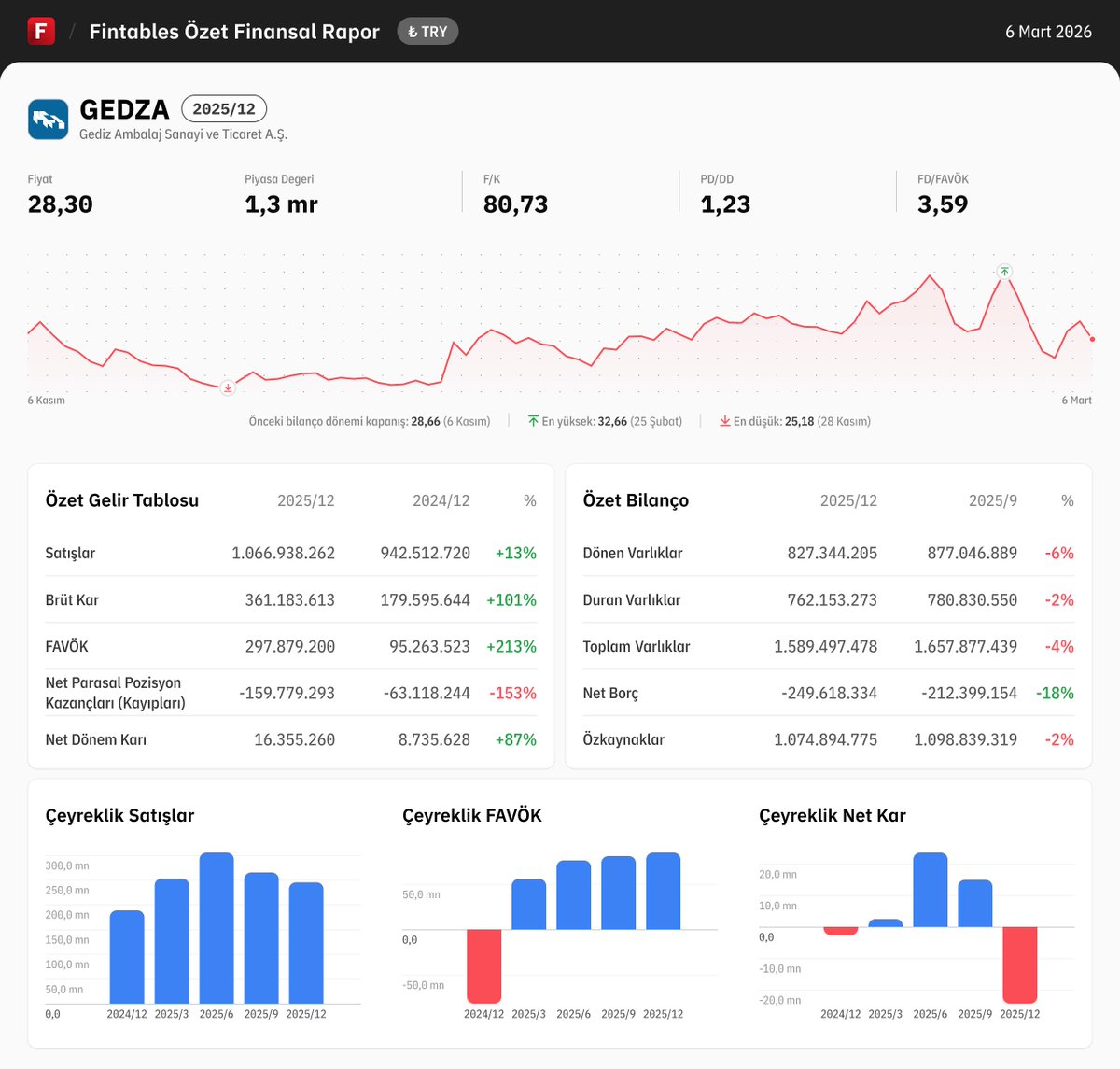 $GEDZA 2025/12 finansal tabloları açıklandı. 

Detaylı analiz için: fintables.com/sirketler/GEDZA

Mobilde incelemek için: app.adjust.com/b8veq3c #GEDZA