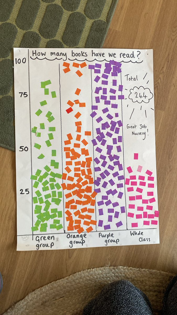 AlkringtonPS's tweet image. This week #Nursery have read 244 books as part of #WorldBookDay #worldbookday26 📚❤️✨Well done everybody