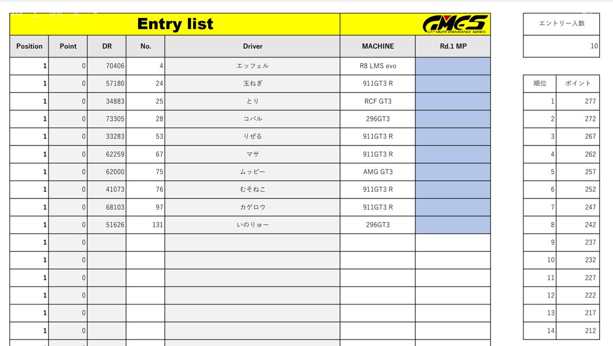 GMES_gt7's tweet photo. ◣エントリーリスト◥
3/7(土)21:00- マウントパノラマ2h
〘Rd.1出走リストとレースポイント〙
枠は4枠空いています。飛び入りも可ですが、事前にDMやフォーム入力してくださると幸いです。
エントリー済みの皆さん、関係者皆様、よろしくお願いします!いいレースを!
#GT7 #GMES #Esports https://t.co/ftfG9ewIuw
