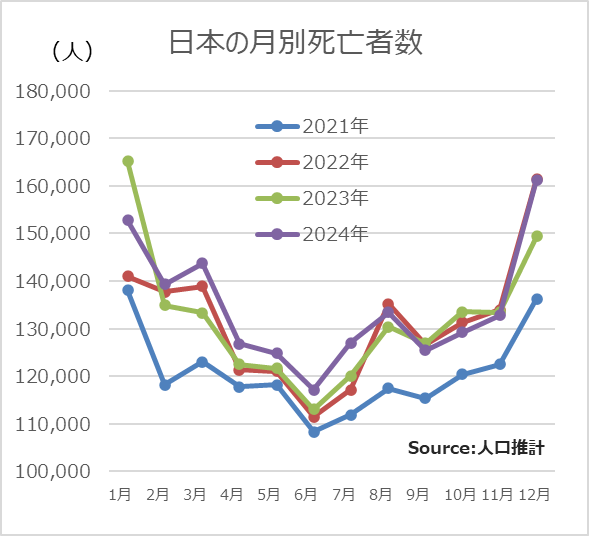 日本の月別死亡者数を見ると見事に冬に多くて夏に少ない。
やっぱり寒いって辛いんだな...