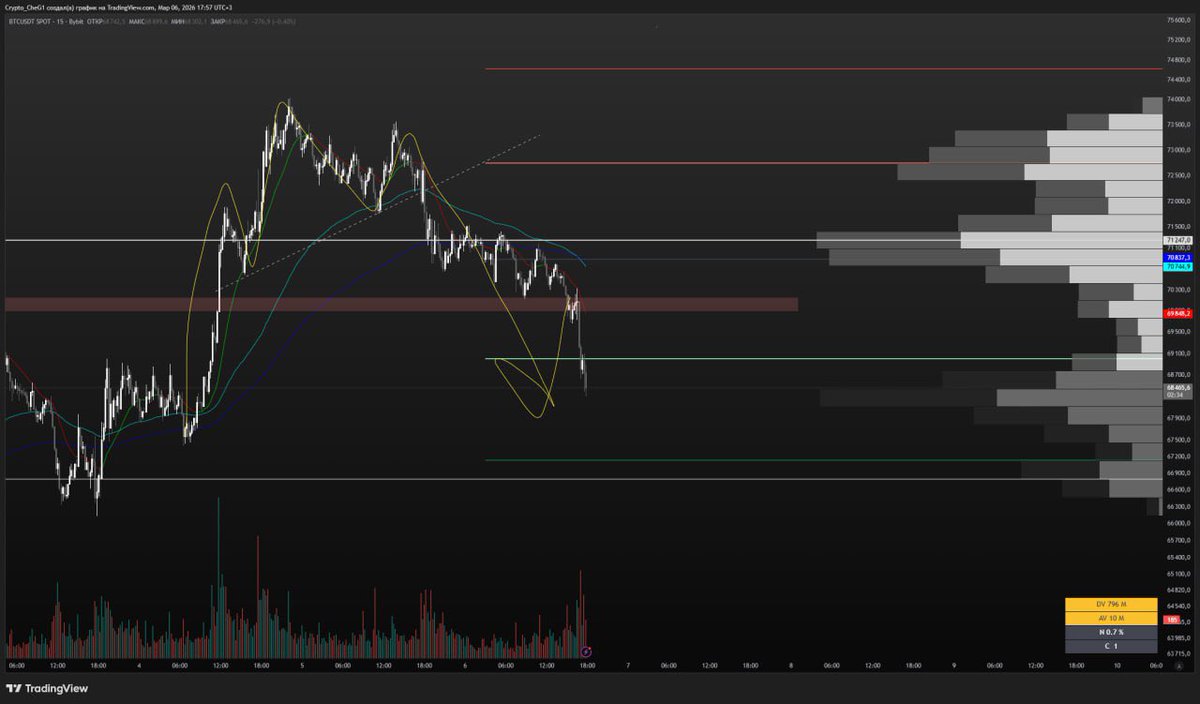 #BTC Base pattern - Head and shoulders
Done signals short ✅