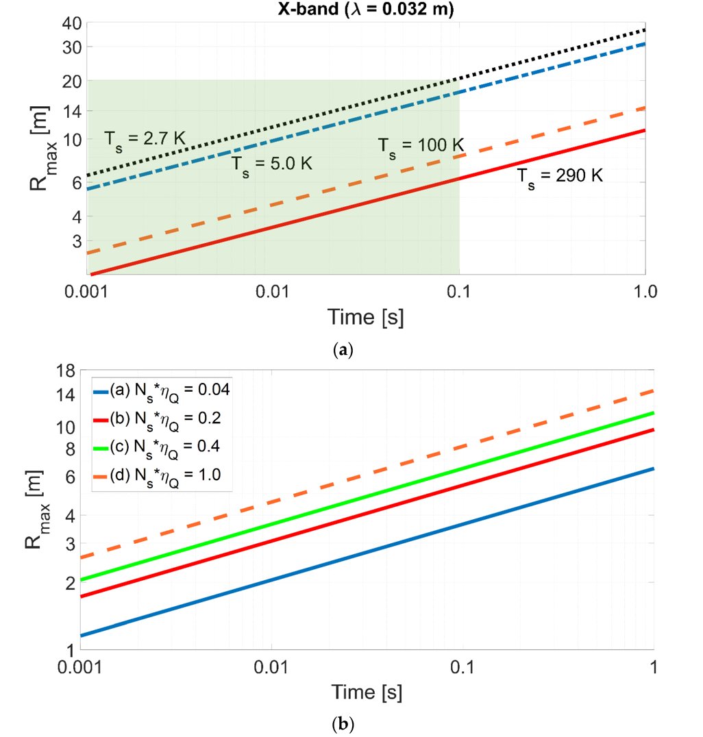 RemoteSens_MDPI's tweet image. 👉👉 Range Limitations in #Microwave Quantum #Radar

✍️ Gabriele Pavan and Gaspare Galati
🔗 brnw.ch/21x0wdN