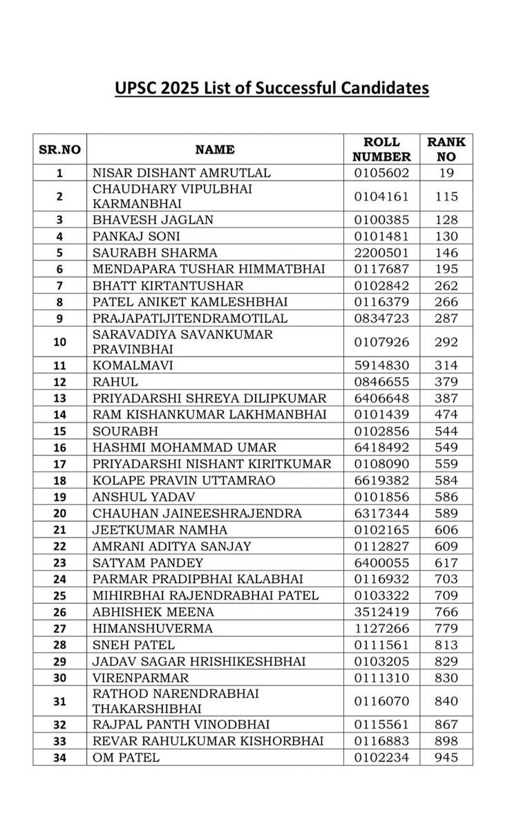 ગુજરાત માટે ગર્વની ક્ષણ! UPSC સિવિલ સર્વિસ પરીક્ષા 2025માં ગુજરાતના કુલ 34 ઉમેદવારો ઝળક્યા; ગુજરાતના નિસાર દિશાંત અમૃતલાલએ ટોપ 20માં સ્થાન મેળવ્યું...

SPIPA - ગુજરાત સરકાર દ્વારા સ્પર્ધાત્મક પરીક્ષાઓ માટે પૂરી પાડવામાં આવતી ઉત્તમ તાલીમ, પ્રોત્સાહક વાતાવરણ અને રાજ્યના યુવાનોની